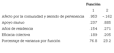 Correlaciones de las variables predictivas con las funciones discriminantes