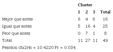 Percepción de progreso (o deterioro) del fraccionamiento en relación con eficacia colectiva, respeto, apoyo mutuo