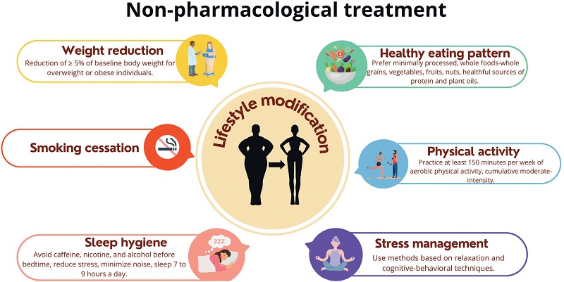 Non-pharmacological treatment of MetS.