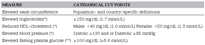 The &ldquo;harmonized&rdquo; MetS: criteria for clinical diagnosis.1