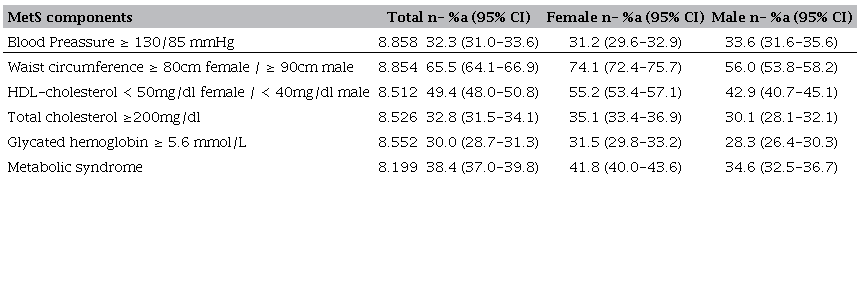Prevalence of individual components and diagnosis of MetS in the Brazilian adult population according to gender, PNS 2013, and PNS Laboratory 2014-2015 (Adapted from Oliveira et al.10)
