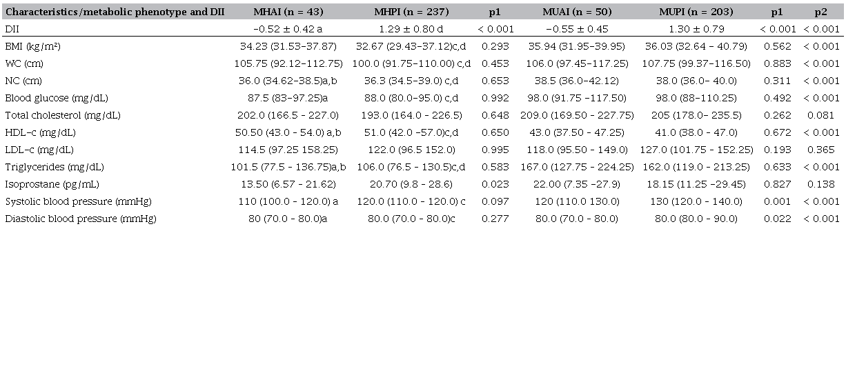Comparison of DII, anthropometry, biochemistry, and blood pressure between groups.