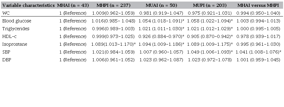 Logistic regression analysis of clinical, anthropometric, and biochemical variables between groups.