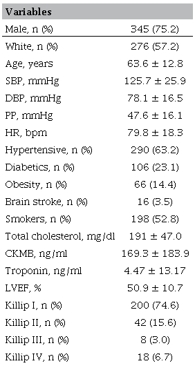 Sociodemographic and clinical characteristics of patients with STEMI (n = 459). Uberl&acirc;ndia, Minas Gerais, Brazil, 2019