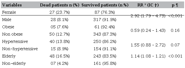 Association of sex, obesity, hypertension and age with 30-day mortality after STEMI (n = 459), Uberl&acirc;ndia, Minas Gerais, Brazil, 2019