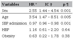 Cox multivariate regression model, with relative risk and confidence interval for 30-day mortality after STEMI (n = 459), Uberl&acirc;ndia, Minas Gerais, Brazil, 2019.