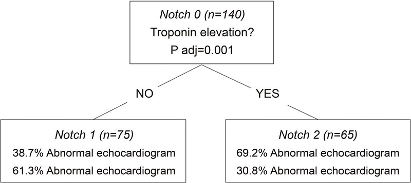 &ndash; Classification tree for abnormal echocardiogram.