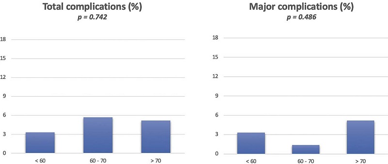 &ndash; AF CA complications rate by age range. No significant difference was observed in the AF CA-related complications when comparing the patients by age group.