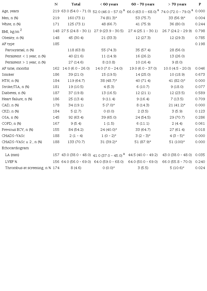 &ndash; Demographic and comorbidity profile of total population according to age ranges