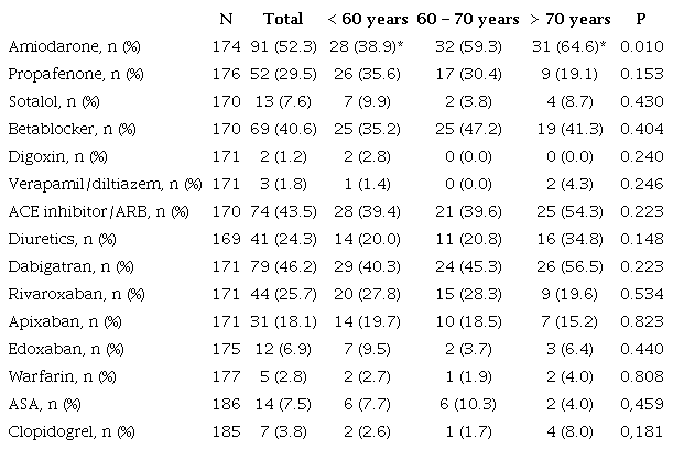 &ndash; Medications between age ranges and total population