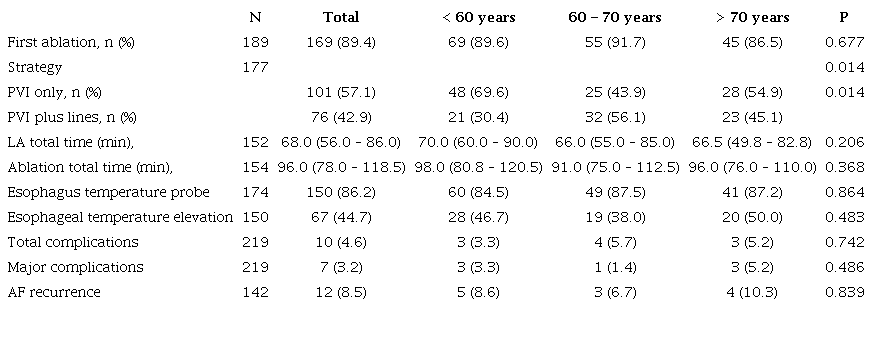 &ndash; Ablation characteristics and outcomes of patients between age ranges