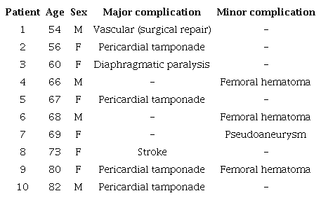 &ndash; Age and sex of each patient who had major or minor complications