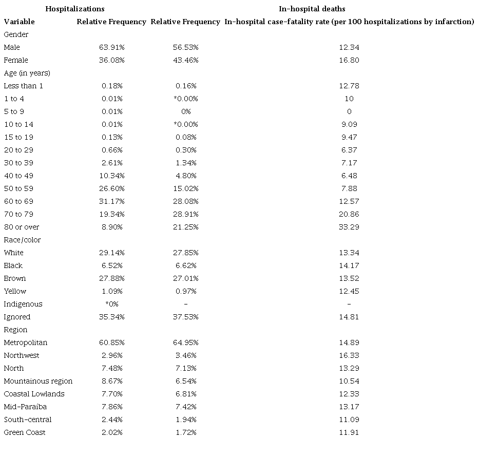 &ndash; Hospitalizations and deaths caused by infarction and in-hospital case-fatality rate. The last column on the right shows the in-hospital case-fatality rate in each situation analyzed. *The value calculated was very low and was thus was rounded down to zero.