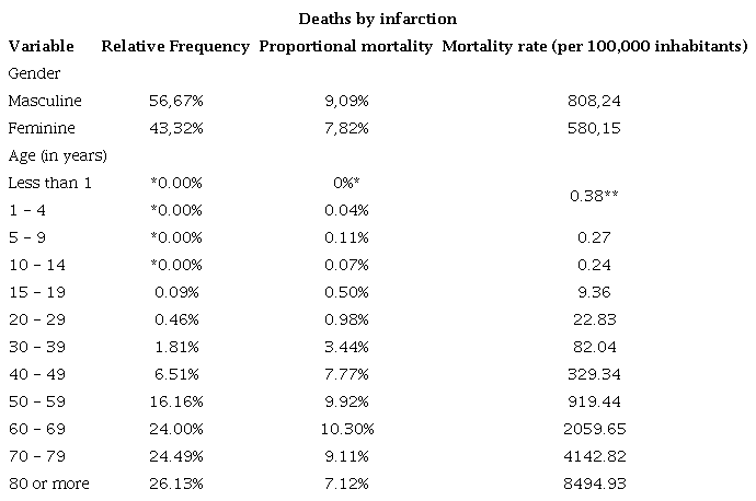 &ndash; Mortality data by gender and age. *The number calculated was very low and was thus was rounded down to zero. **To calculate the specific mortality rate of the specific class, it was necessary to group these into two classes.