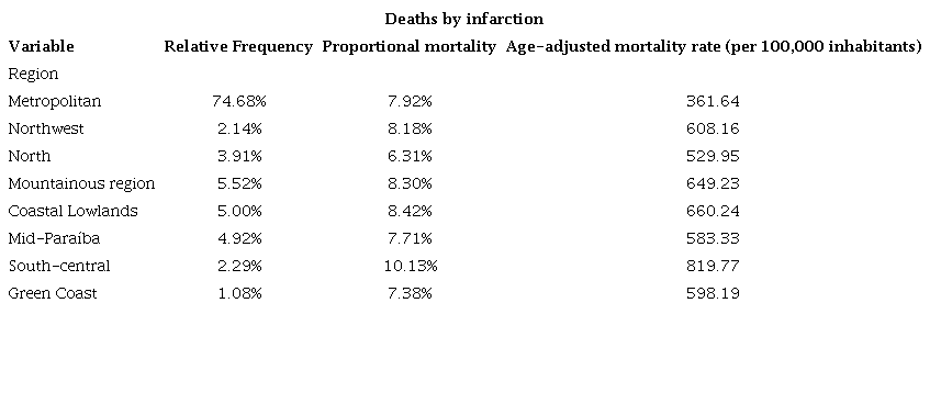 &ndash; Mortality data by region: Relative Frequency, proportional mortality and age-adjusted mortality rate.