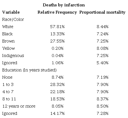 &ndash; Mortality data by race/color and education: relative frequency and proportional mortality