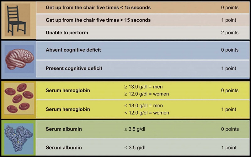 – Adapted from Afilalo et al. J Am Coll Cardiol. 2017;70(6):689-700.