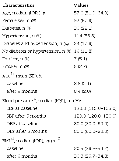 &ndash; Clinical characteristics of the participants (n = 136)