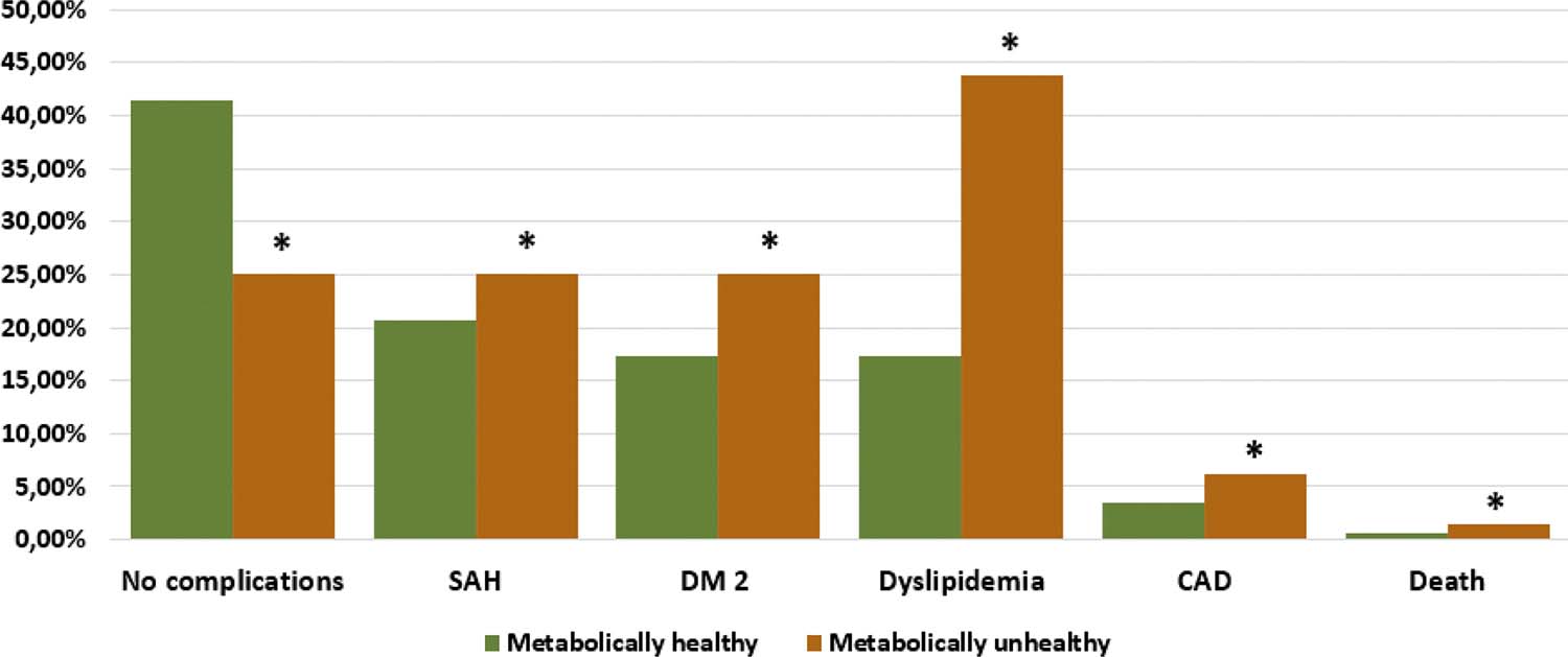 &ndash; Characterization of health outcomes in the sample.