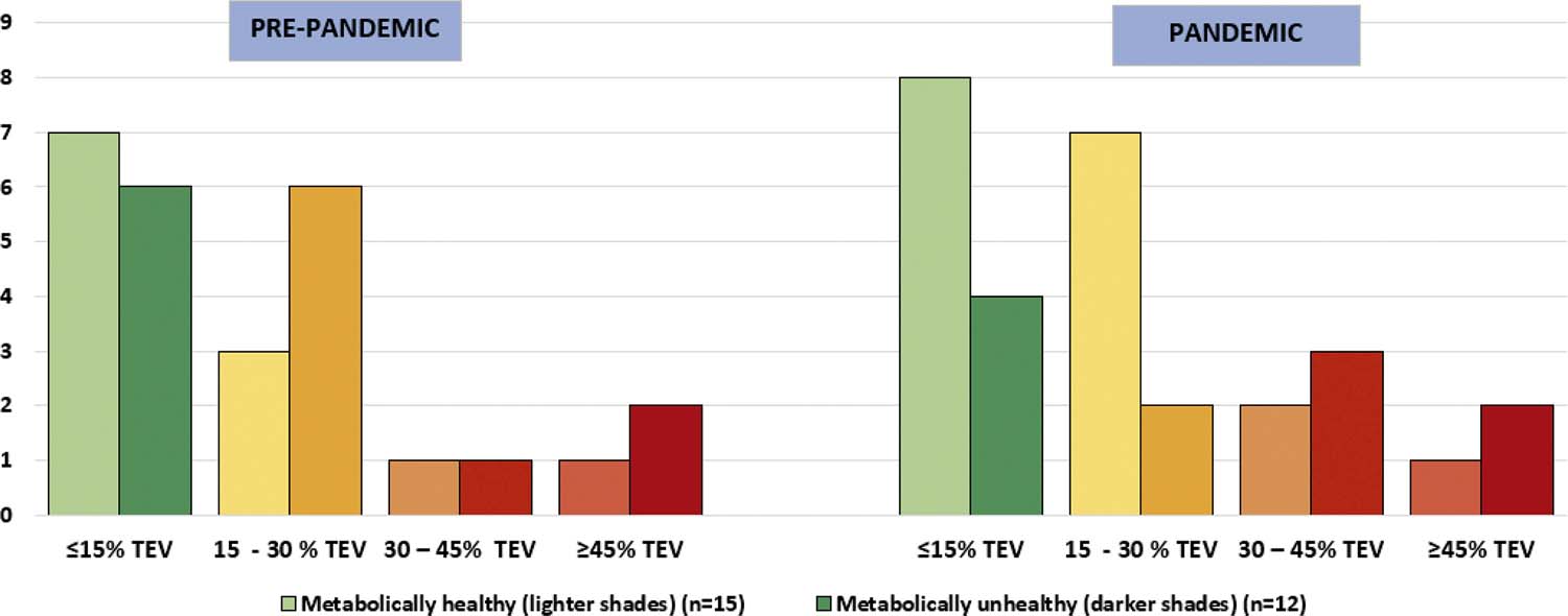 &ndash; Ultra-processed food consumption (%) in relation to total energy value during the pre-pandemic (p = 0.29) and pandemic (p = 0.12) periods per person according to classification of metabolic phenotypes.