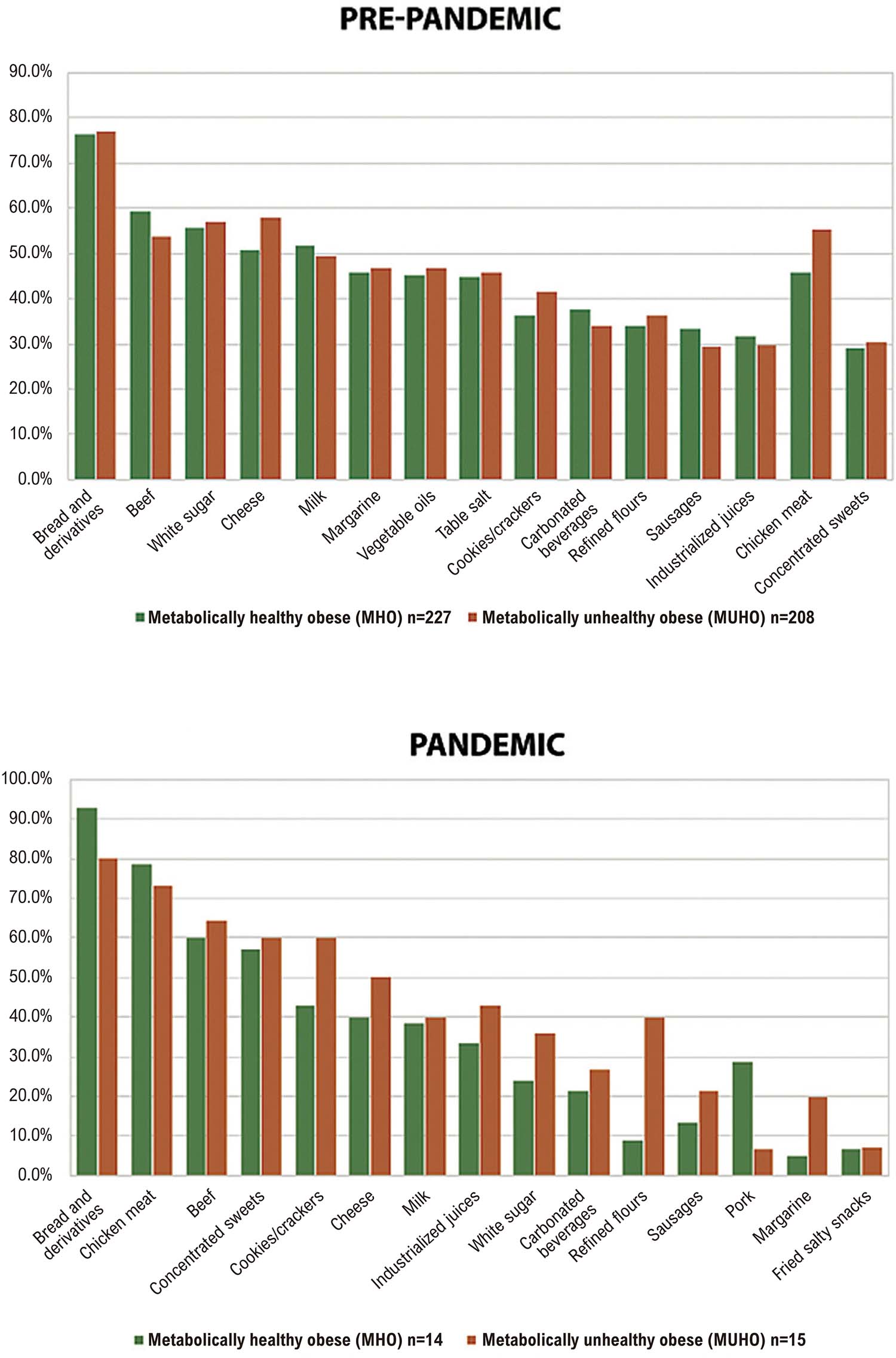&ndash; Ranking of the 15 foods most consumed by the study sample according to metabolic phenotypes and NOVA classification.