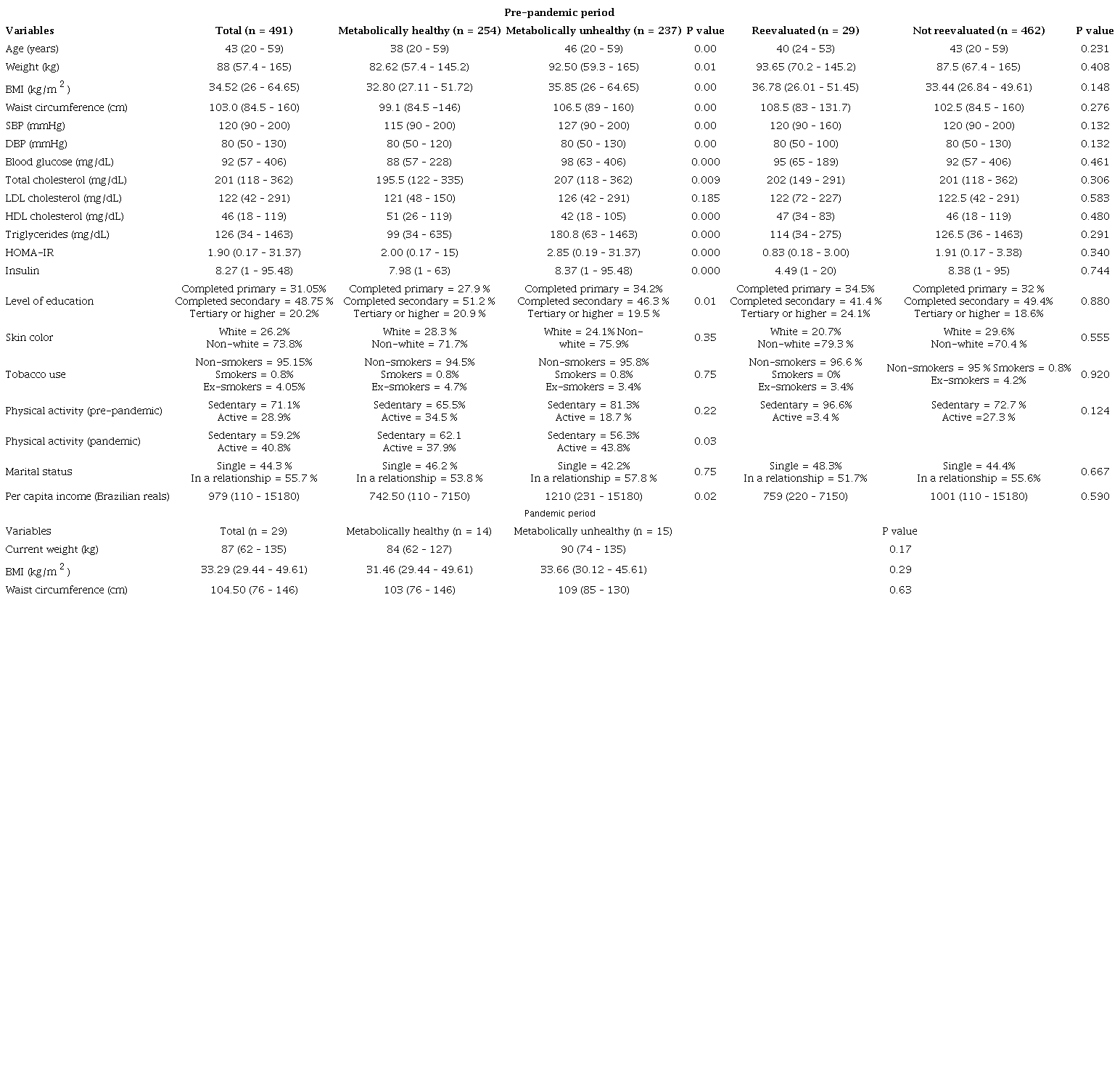 &ndash; Anthropometric characteristics, blood pressure, and biochemical evaluation according to metabolic classification during the pre-pandemic and pandemic periods.