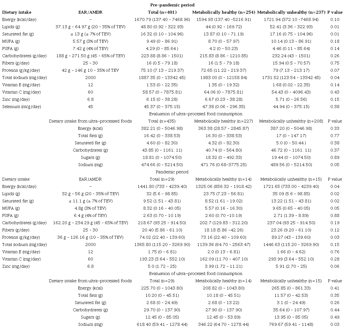 &ndash; Evaluation of dietary adequacy and composition in the sample during the pre-pandemic and pandemic periods