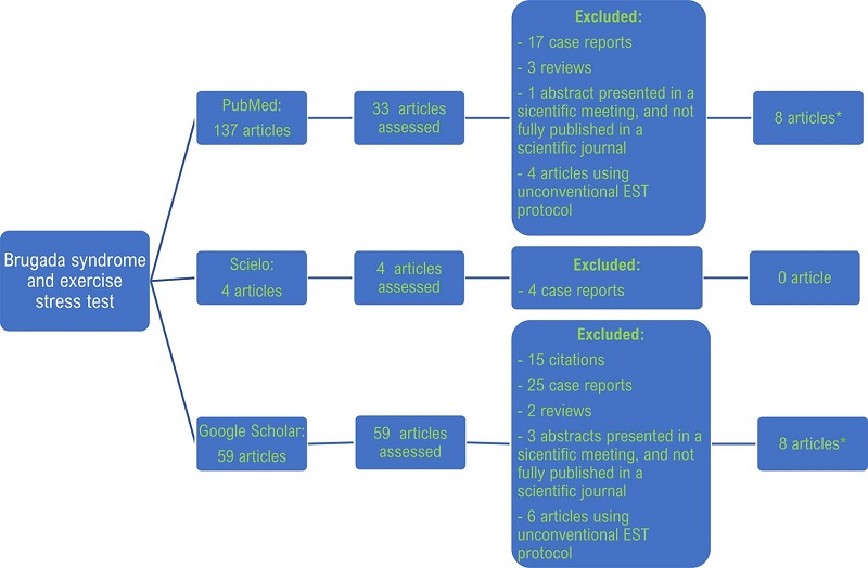 – Flowchart of article selection; *the eight articles identified in PubMed were the same as those identified in Google Scholar. EST: exercise stress test.