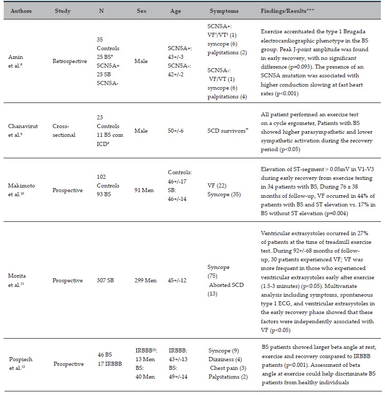– Studies evaluating the effects of exercise stress in Brugada syndrome patients