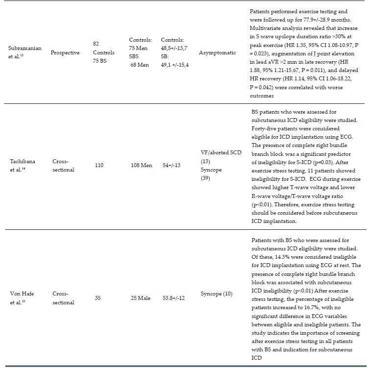 – Studies evaluating the effects of exercise stress in Brugada syndrome patients