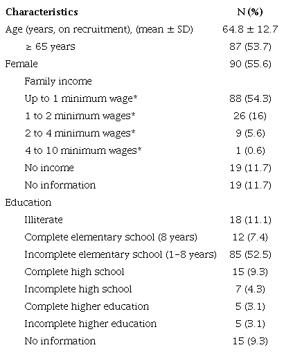 &ndash; Sociodemographic characteristics of included patients (n = 162)