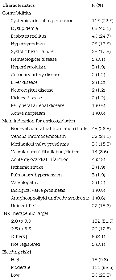 &ndash; Clinical characteristics of included patients (n = 162)