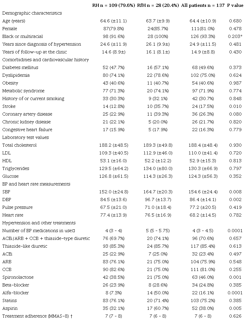 &ndash; Comparison of demographic and clinical features of patients with RH and RfH