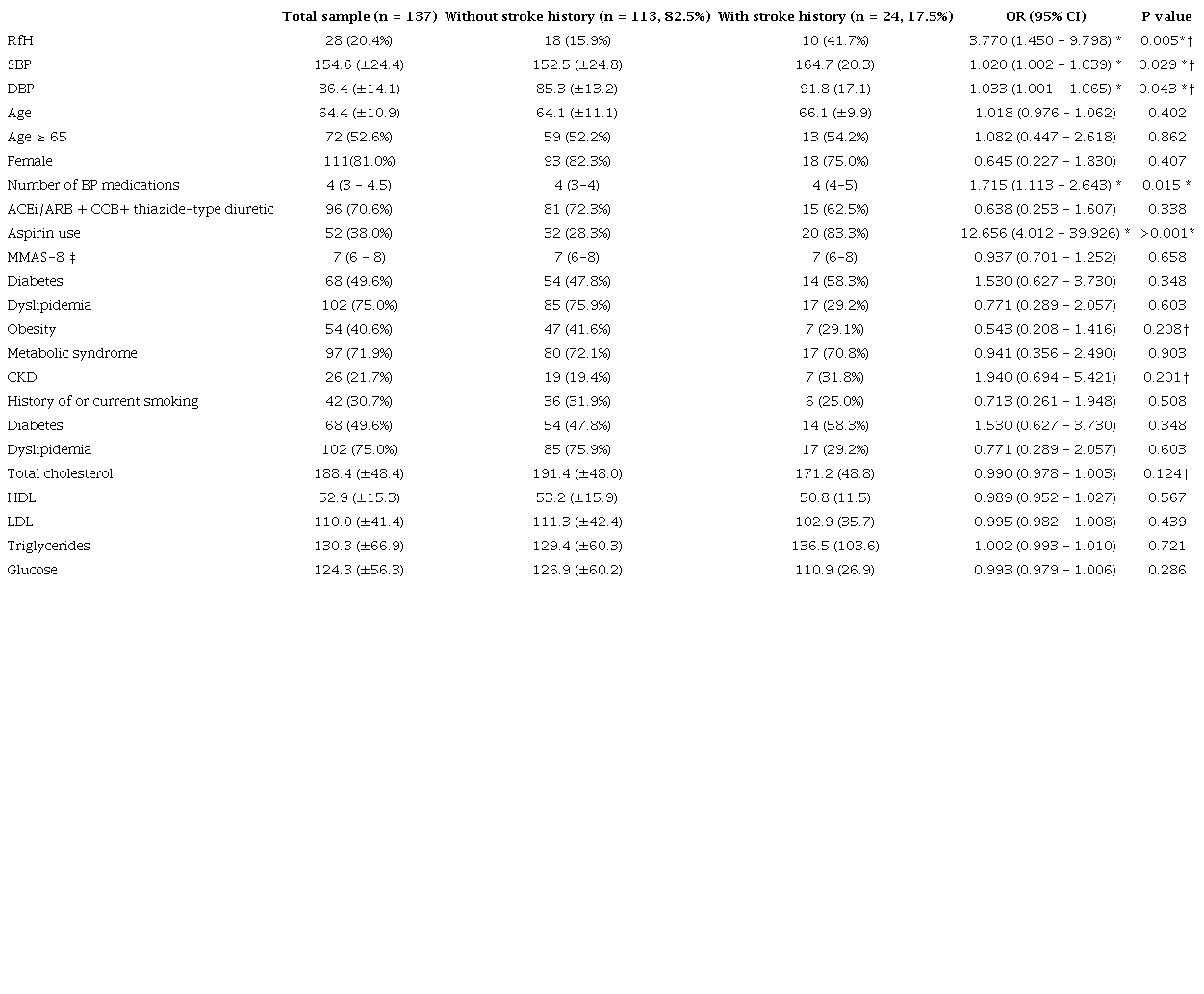 &ndash; Variables in relation to stroke history