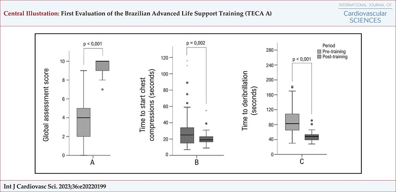 : First Evaluation of the Brazilian Advanced Life Support Training (TECA A)