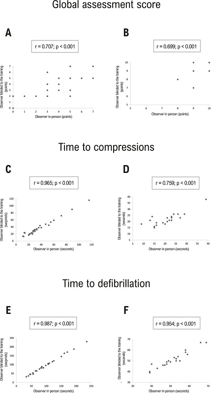 &ndash; Correlation between global assessment scores before (A) and after training (B), time to compression before (C) and after training (D), and time to defibrillation before (E) and after training (F) registered by the observer in person and by the blinded observer