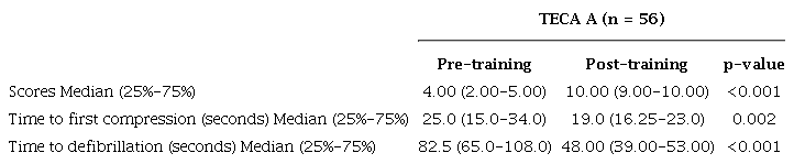 &ndash; Students&rsquo; performance before and after the TECA A course