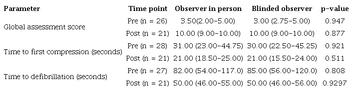&ndash; Comparison of the global assessment scores, time to compression and time to defibrillation registered by observer in person and by the observer who was blinded to the training