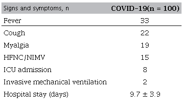 Clinical characteristics of COVID-19 patients