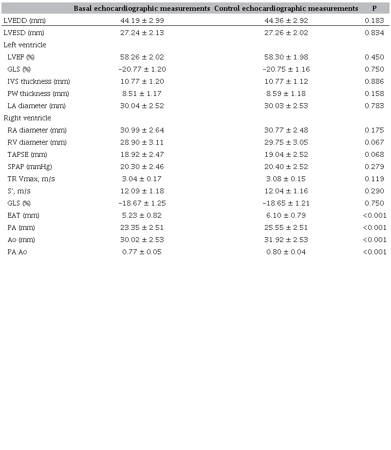 Echocardiographic parameters of the study population
