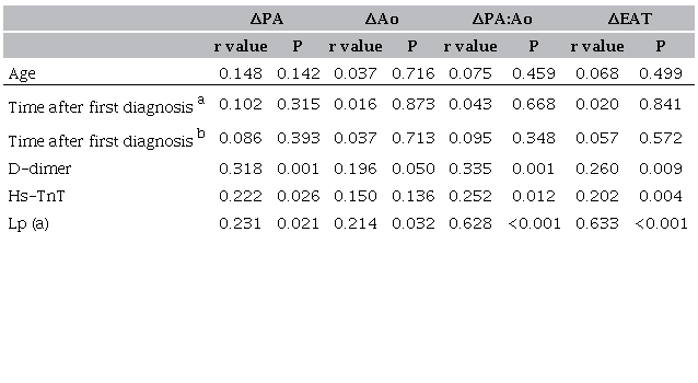 Correlation of variables with PA to ascending Ao ratio in patients with COVID-19