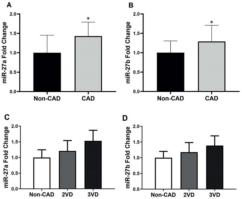 Comparison of miR-27a (A) and miR-27b (B) levels between CAD (n = 54) and non-CAD groups (n = 51). Expression levels of miR-27a and miR-27b were higher in the CAD group than in the non-CAD group. The expression of miR-27a (C) and miR-27b (D) in 2VD and 3VD was compared to the non-CAD group. All data are presented as mean &plusmn; SD (* p < 0.05).
							
