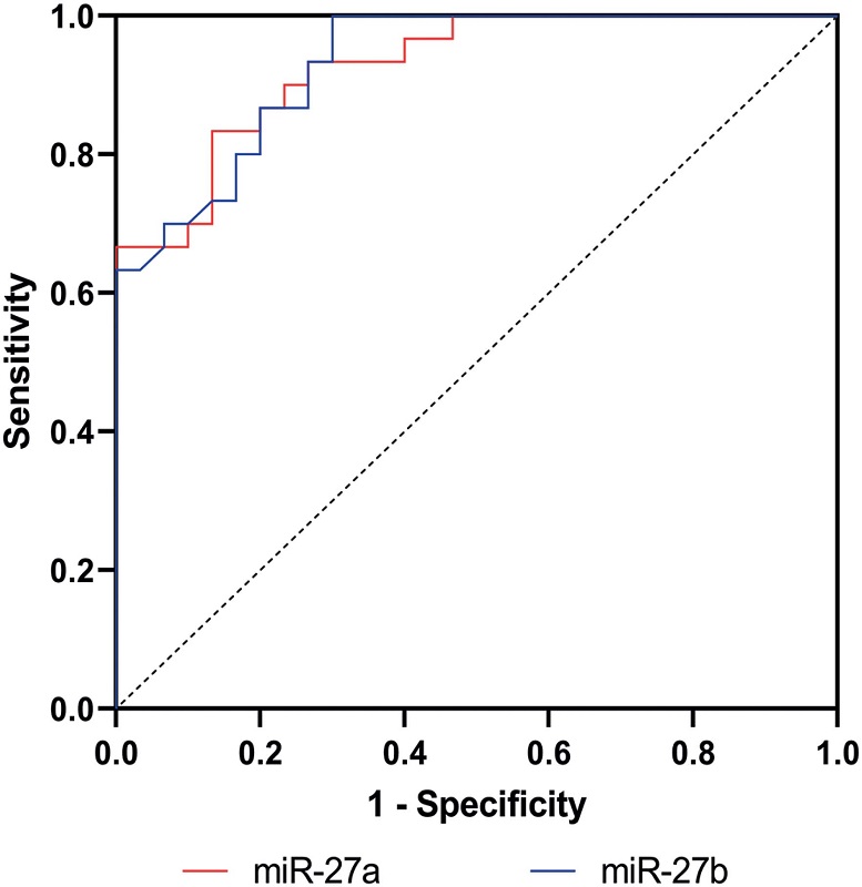 ROC curve for miR-27a and miR-27b based on their relative expression level values in healthy controls and CAD patients. miR-27a and miR-27b yielded significant AUC values, suggesting their validity for discriminating the CAD patients from healthy controls.