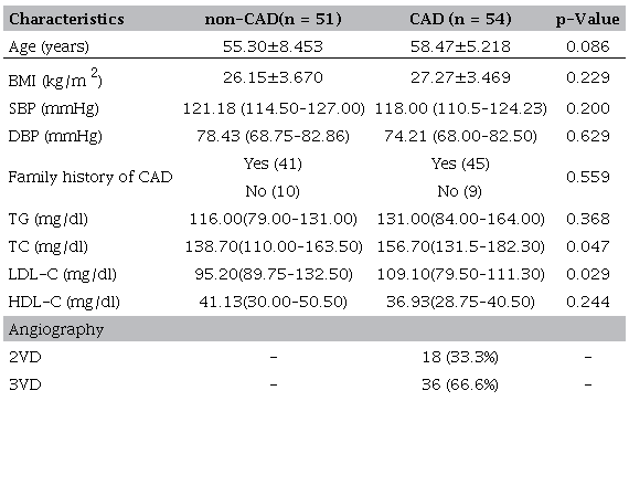 Anthropometrics and laboratory data of the study population