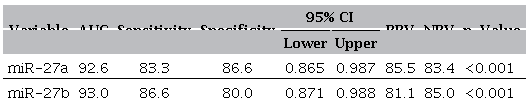Diagnostic performance of miR-27a and miR-27b for discriminating CAD patients from non-CAD controls.