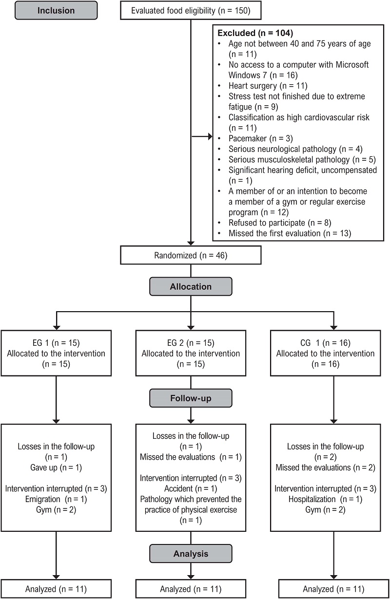 Flowchart of the patients evaluated for eligibility (n = 150), according to Vieira et al.
							11 and Vieira et al.
							10
