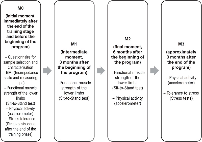 Times of data collection and the instruments used.