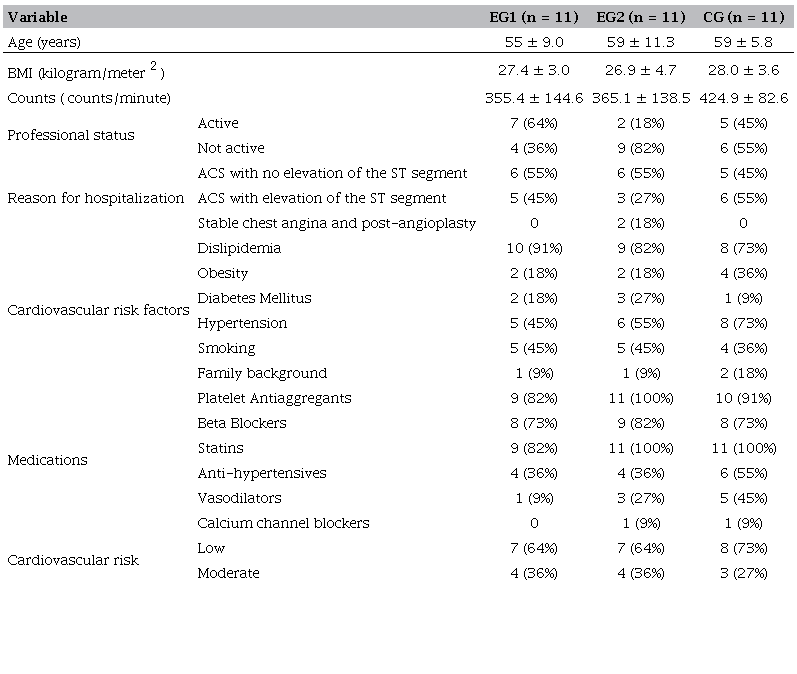 Characterization of the sample at M0 accroding to Vieira et al.
						10 and Vieira et al.
						9