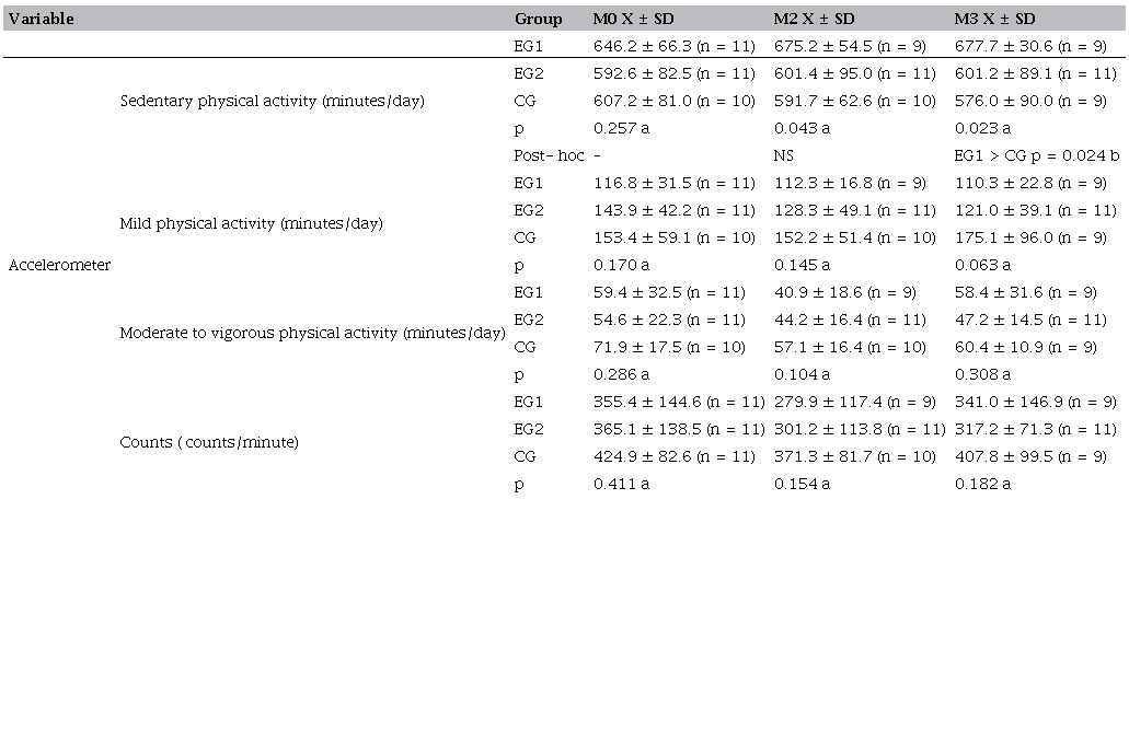 Between-group analysis of accelerometer data at different time points