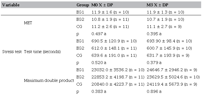 Between-group analysis of the accelerometer data at different time points